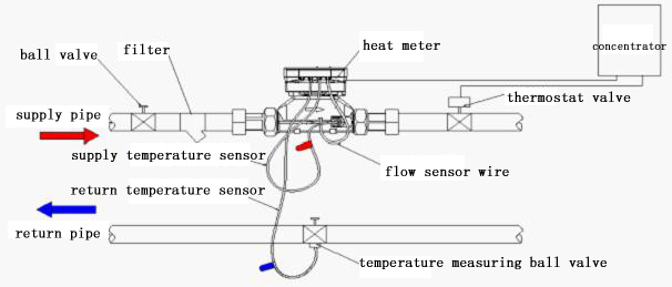 ultrasonic heat energy meter