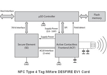 NFC Тип 4 теге карточки Mifare EV1 с сильн 