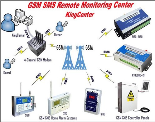 GSM SMS Удаленный центр мониторинга программного обеспечения
