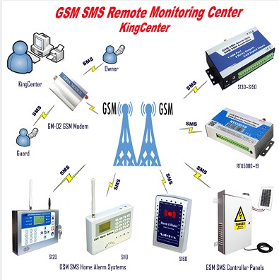 GSM SMS Удаленный мониторинг программного обеспечения центра
