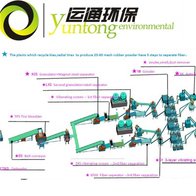Automatic Waste Tires Recycling Plant For Rubber Granules And Powder FCC20000/40