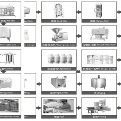 Industrial Automatic Ice Cream Processing Line