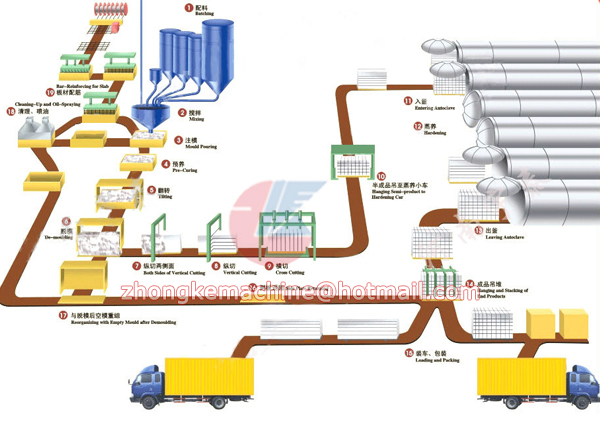 Aerated Concrete Production Line