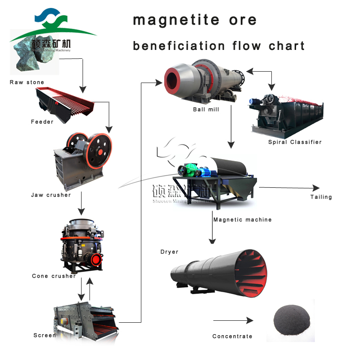 Magnetite Iron Ore Processing Plant
