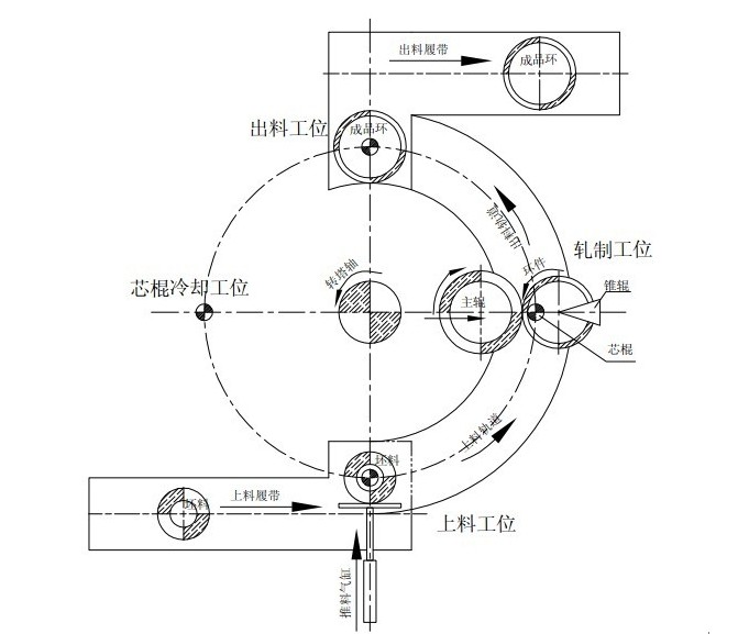 Four-working station CNC diameter axial ring rolling machine