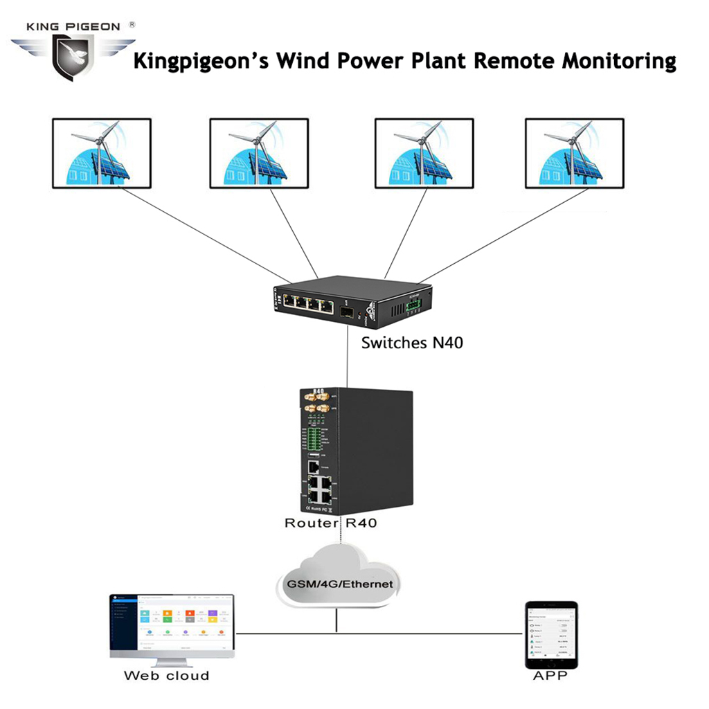 Дистанционный мониторинг ветряных электростанций