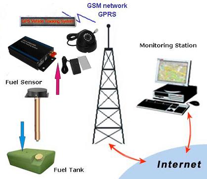 gps camera tracker/gps fuel tracker/gps image monitoring/gps fuel monitoring