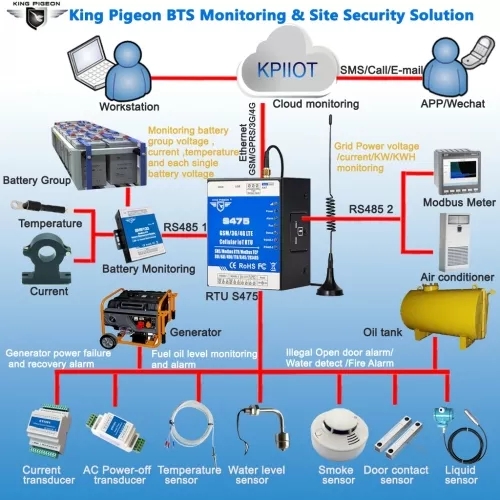 Удаленный сбор данных Cellular Ethernet Industrial Rtu IoT Gateway