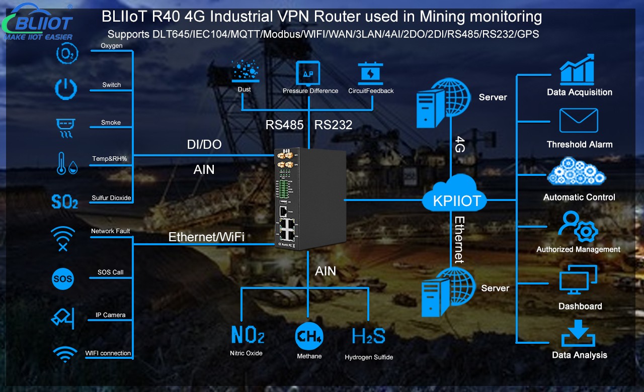 BLIIoT R40 4G Industrial VPN Router used in Mining monitoring
