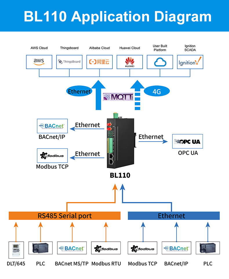 PLC Meter to MQTT BL110 Converter Gateway collect siemens PLC S7-200 Smart to AWS Cloud