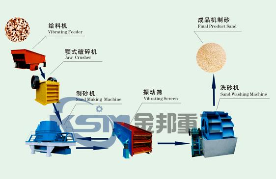 Sand Maker/Artificial Sand Making Machine/Sand Making Production Line