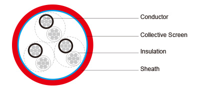 150/250V HF-EPR Insulated, SW2/SW4 Sheathed, Collectively Screened Unarmoured Flame Retardant Instrumentation Control Cables