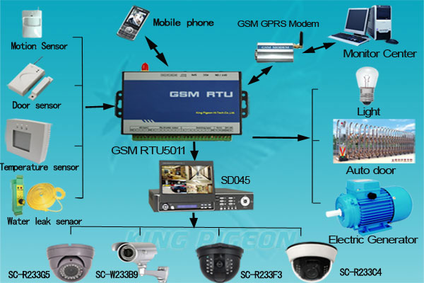 GSM Контролер, RTU5010 Китай / GSM Controller