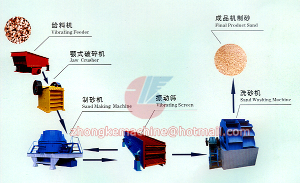 Sand-making Production Line