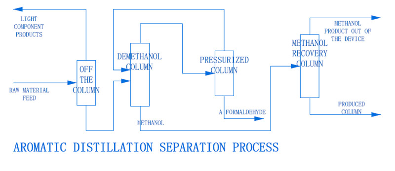 Methylal Refining Technology China