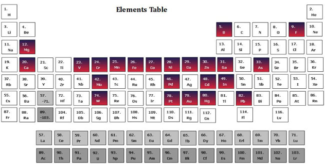 Periodic Table of Elements  21