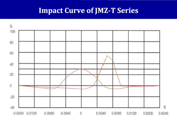 JMZ-T Rubber Vibration Damping Sandwich Mounts