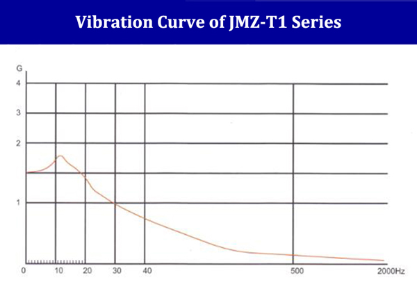 JMZ-T1 Industrial Anti Vibration Isolator Dampers & Mounts