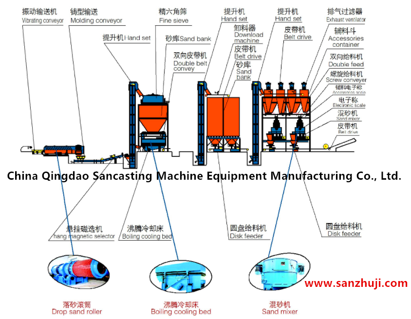 Clay sand treatment process production line