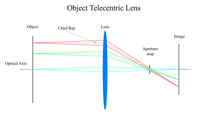 Machine Vision Telecentric Lens