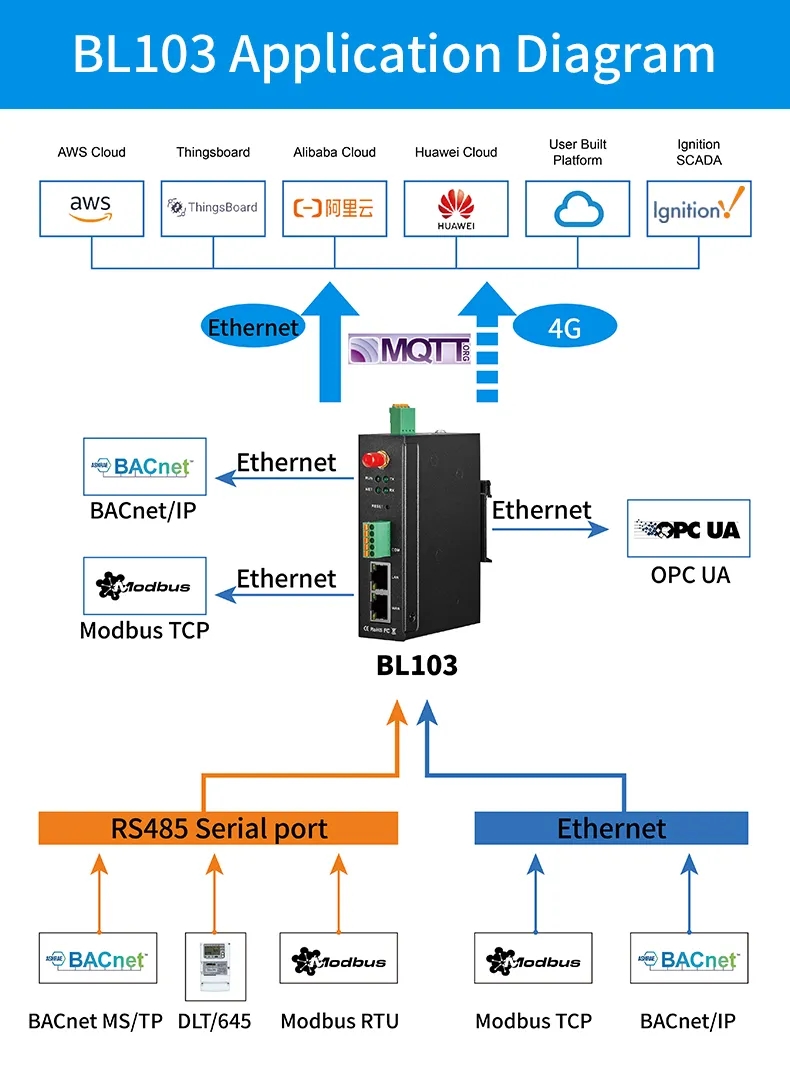 HAVC Building Automation BLIIoT BACnet M2M IoT Gateway