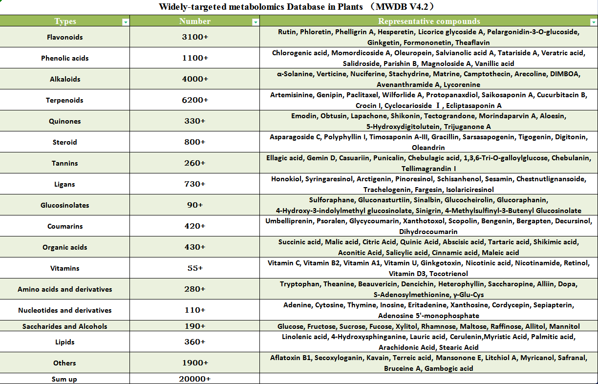 Widely-targeted Metabolomics Database in Rice