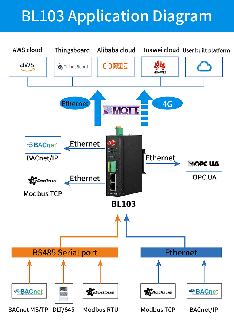 BACnet to OPC UA Air conditioner acquisition gateway 