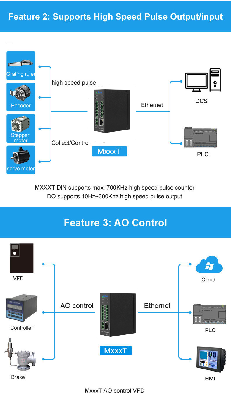 12-Bit Isolated Analog I/O Module for Harsh Industrial Measurement Systems