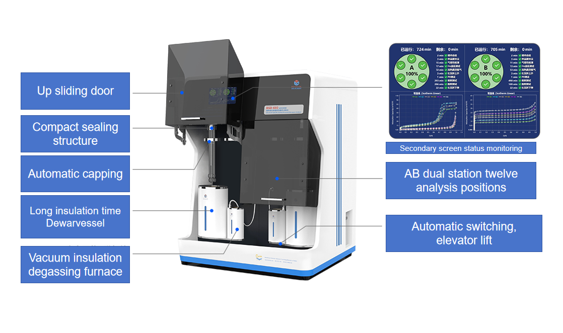 Specific Surface Area and Pore Size Analyzer