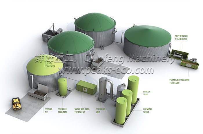 Biogas Plant For Sale